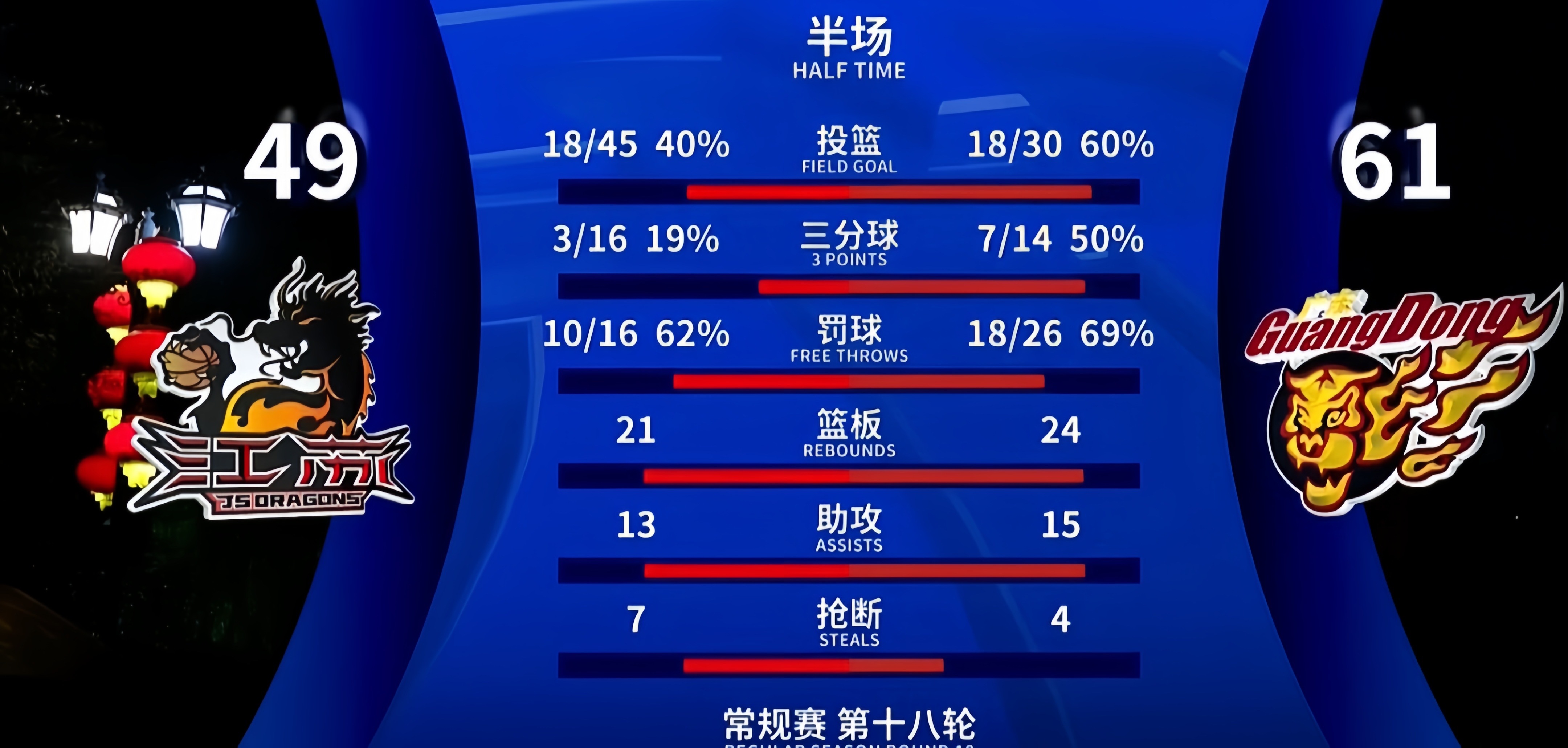 包含赛地聚焦：CBA常规赛清晨热度飙升，密尔沃基雄鹿篮板制胜，目标明确，数据趋势出现新变化的词条